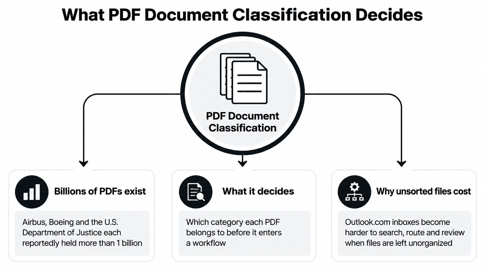 A diagram explaining PDF document classification, noting the vast number of files and organizational costs.