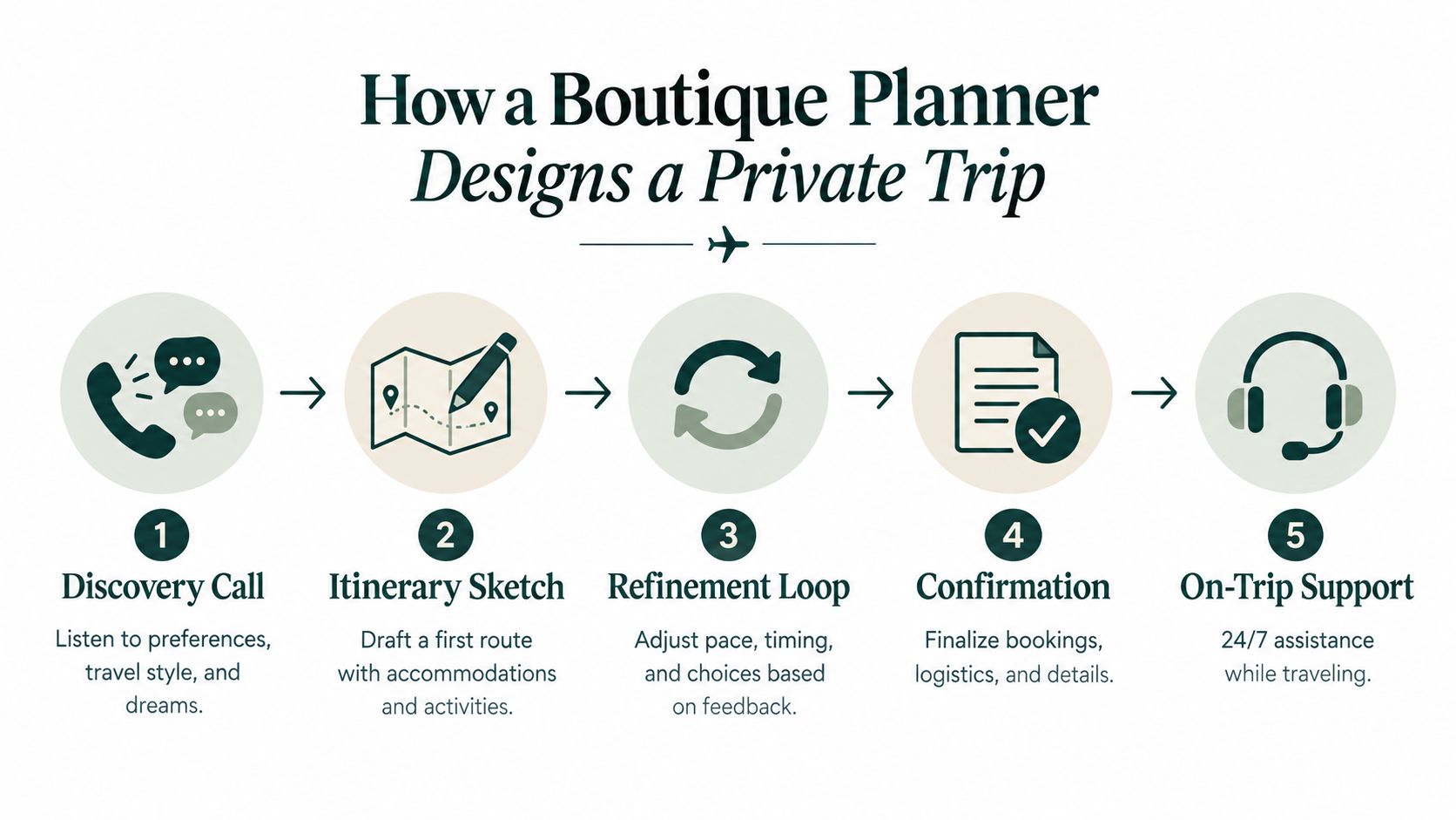 A five-step process diagram illustrating how a boutique planner designs a personalized private travel itinerary.
