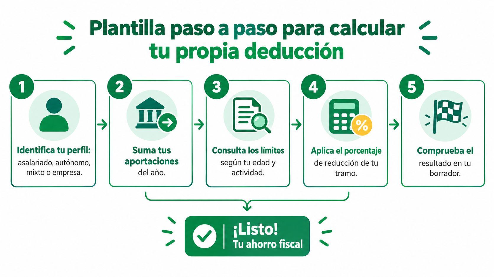 Infografía paso a paso para calcular tus deducciones fiscales personales de forma sencilla y clara.