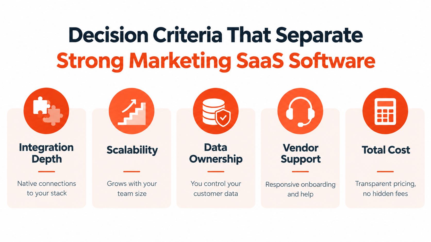 An infographic detailing five essential decision criteria for selecting strong marketing SaaS software solutions for businesses.