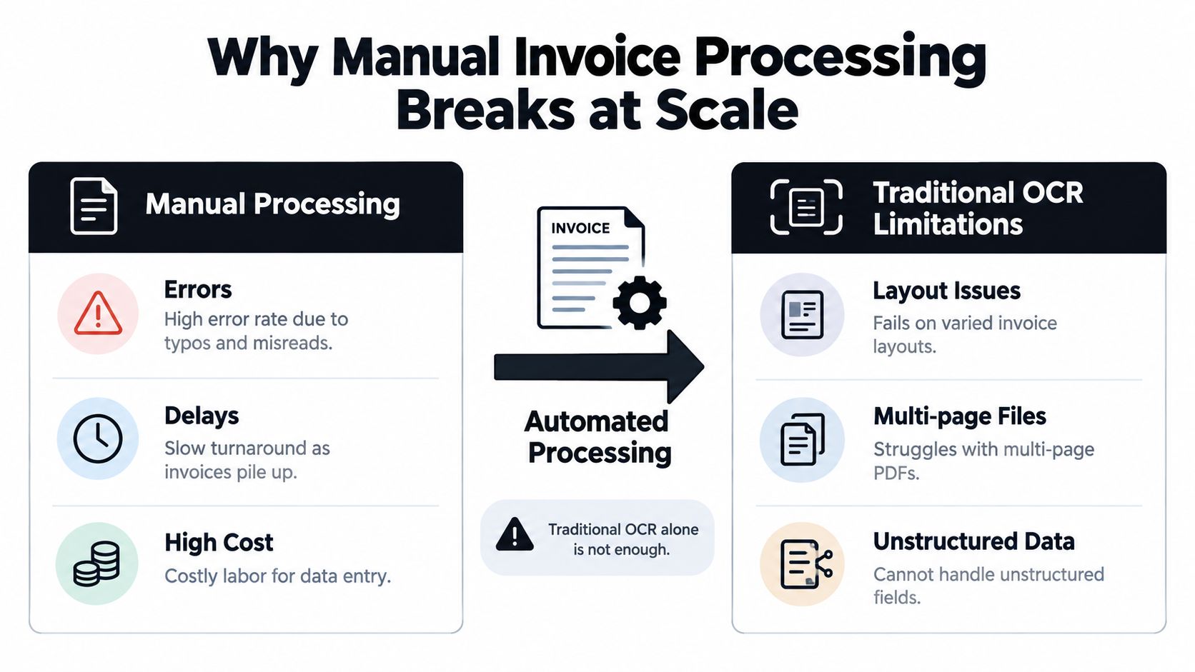 An infographic showing why manual invoice processing and traditional OCR struggle to scale efficiently in businesses.