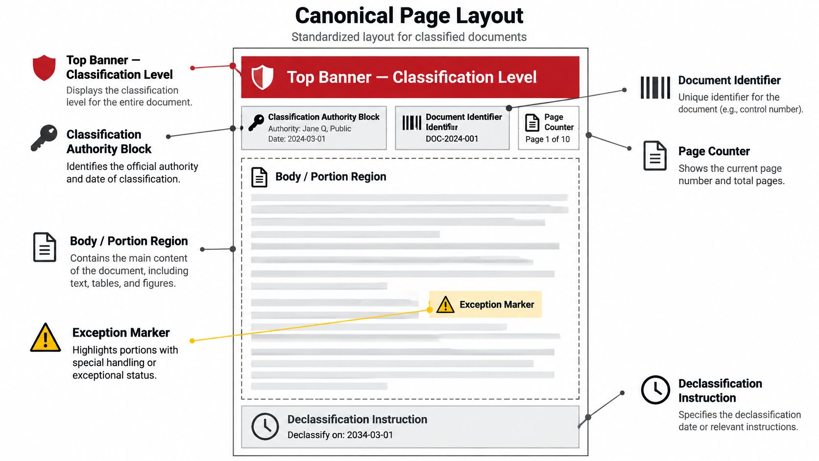 A diagram illustrating the standard layout of a classified document, highlighting key sections and page components.