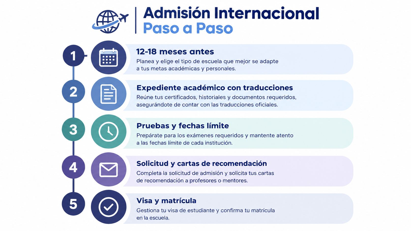 Infografía paso a paso para el proceso de admisión internacional a escuelas y universidades extranjeras.