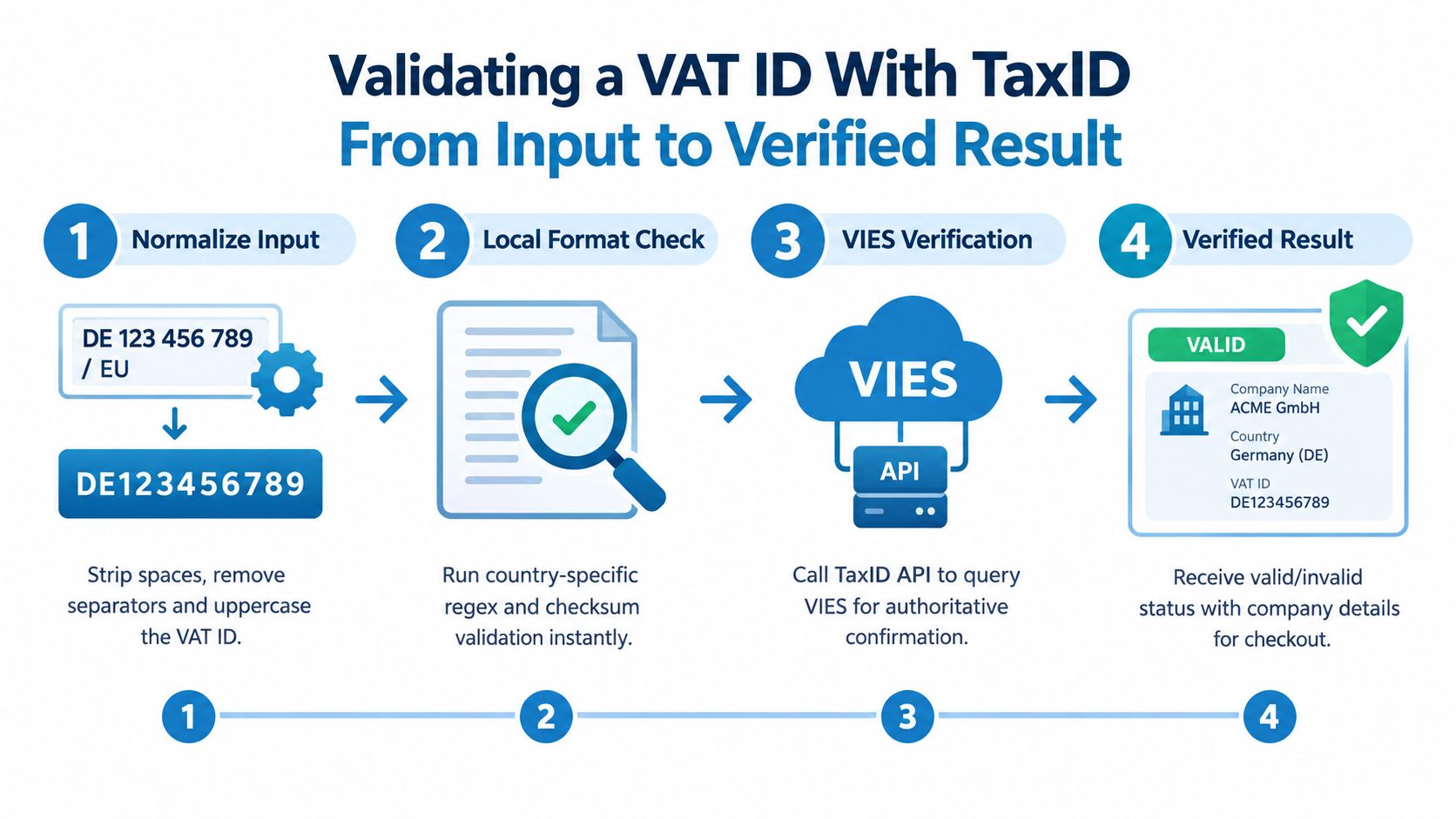 A four-step infographic showing the process of validating a VAT ID using the TaxID API service.