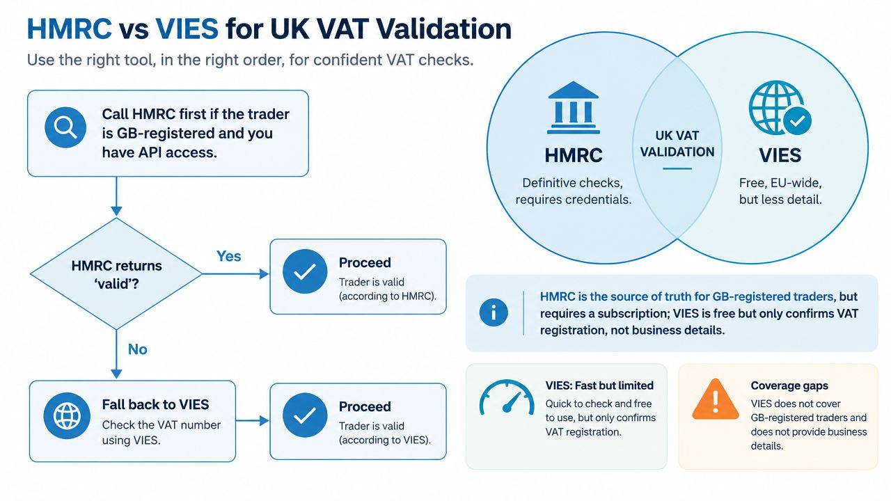 Flowchart illustrating the recommended process for validating UK VAT numbers using HMRC and VIES services.
