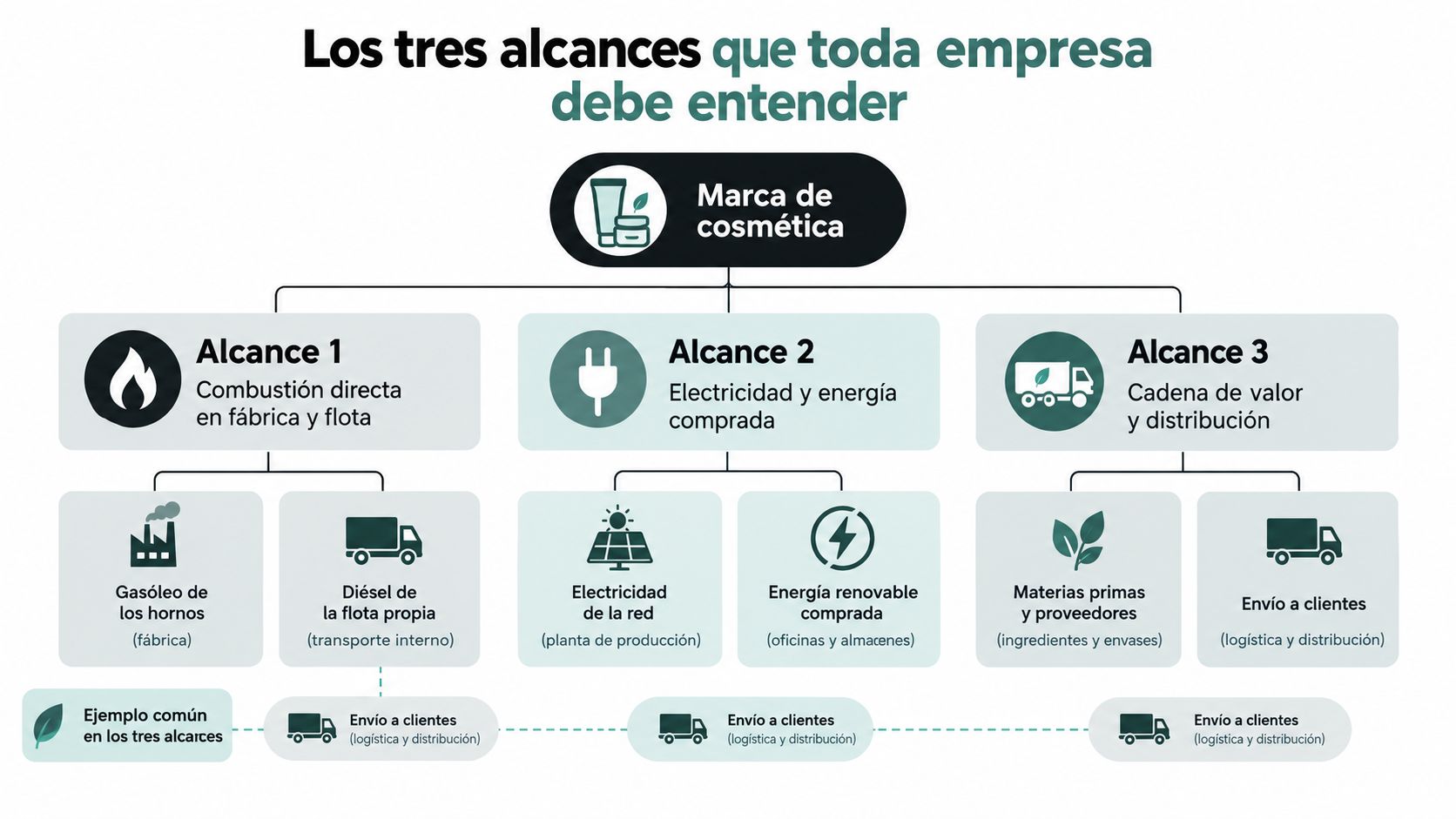 Diagrama que explica los tres alcances de emisiones de huella de carbono para una empresa cosmética.