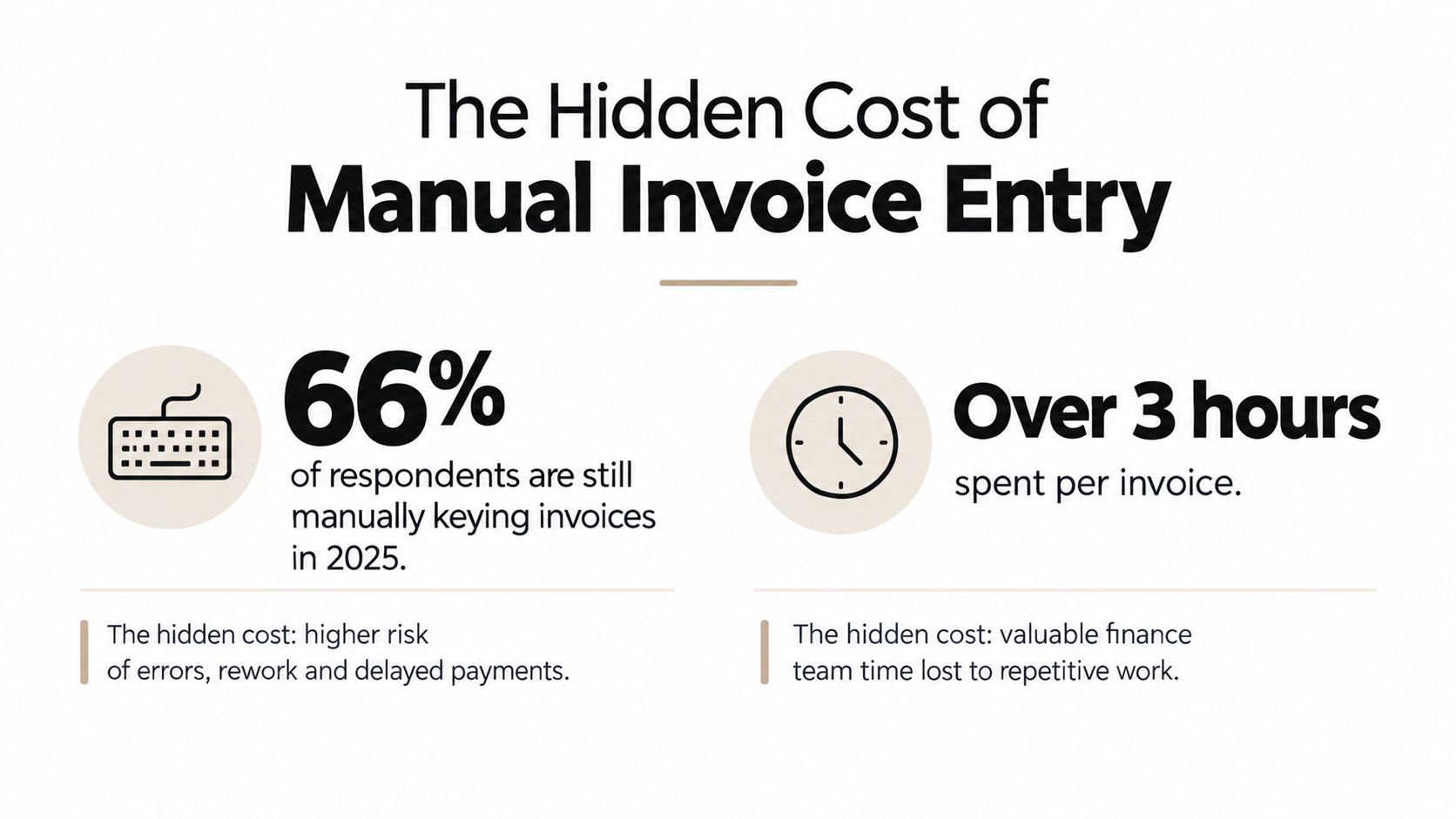 An infographic showing that 66% of respondents still manually key invoices in 2025, taking over 3 hours per invoice.