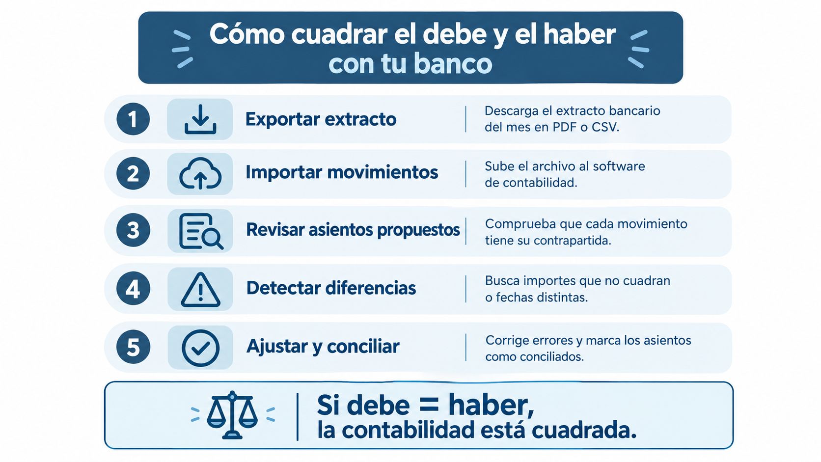 Infografía paso a paso sobre cómo realizar la conciliación bancaria para cuadrar el debe y el haber.