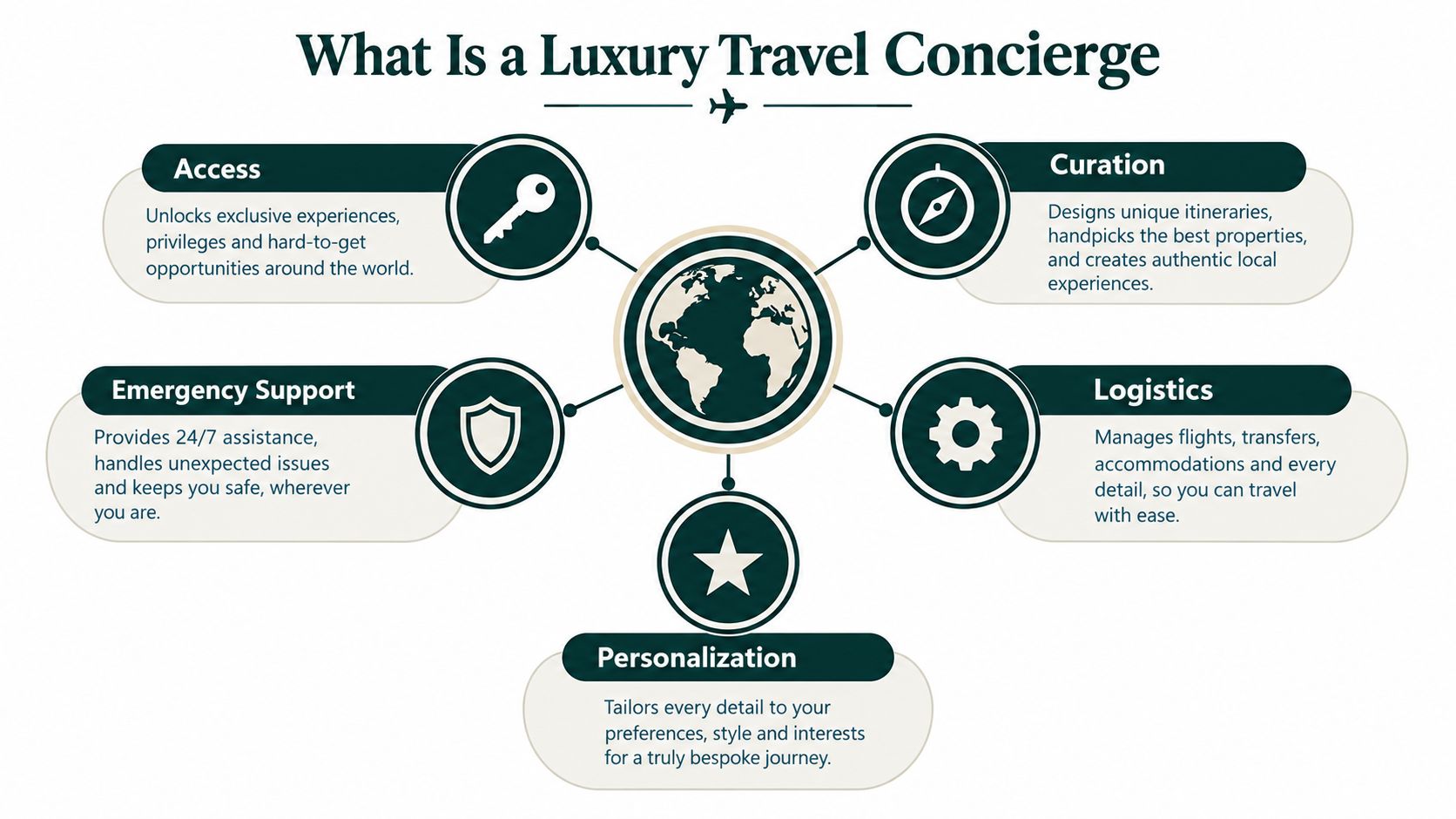 An infographic titled What Is a Luxury Travel Concierge highlighting five key services: access, curation, logistics, personalization, and support.
