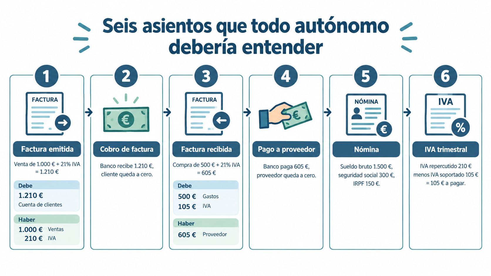 Infografía sobre los seis asientos contables básicos que todo trabajador autónomo debería conocer para gestionar su contabilidad.
