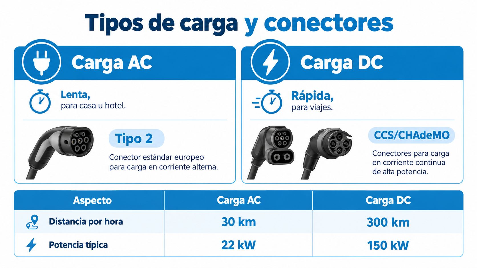 Infografía comparativa que explica las diferencias entre la carga de vehículos eléctricos en corriente alterna y continua.