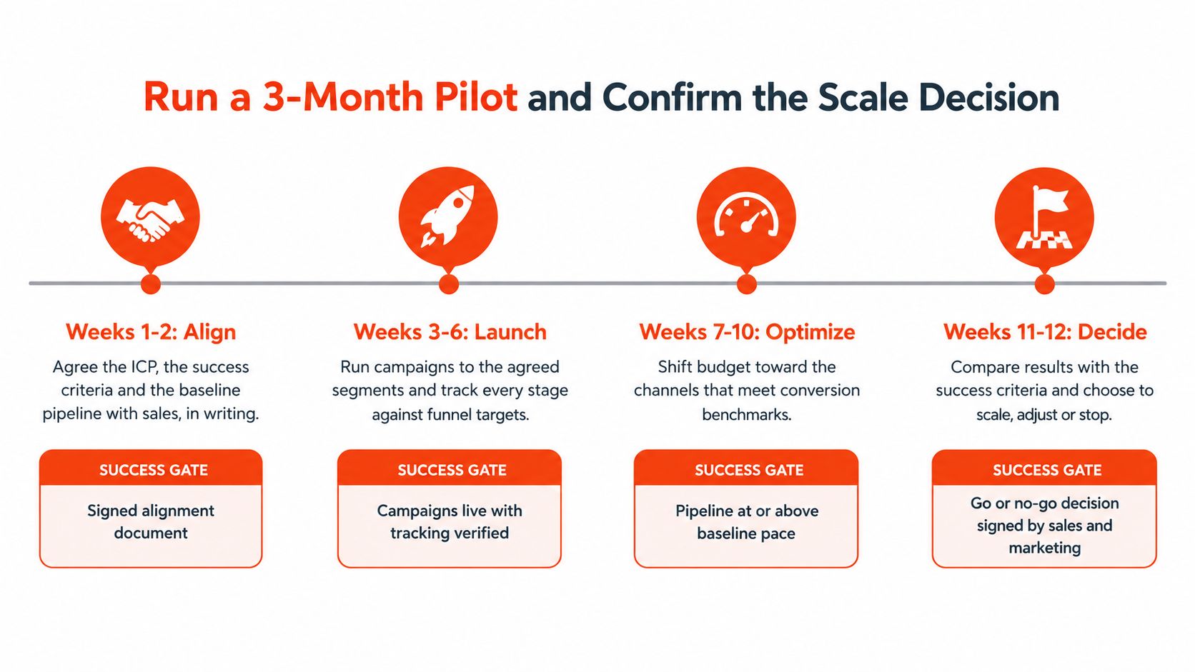 A four-step timeline chart illustrating the process of running a three-month pilot for business growth.