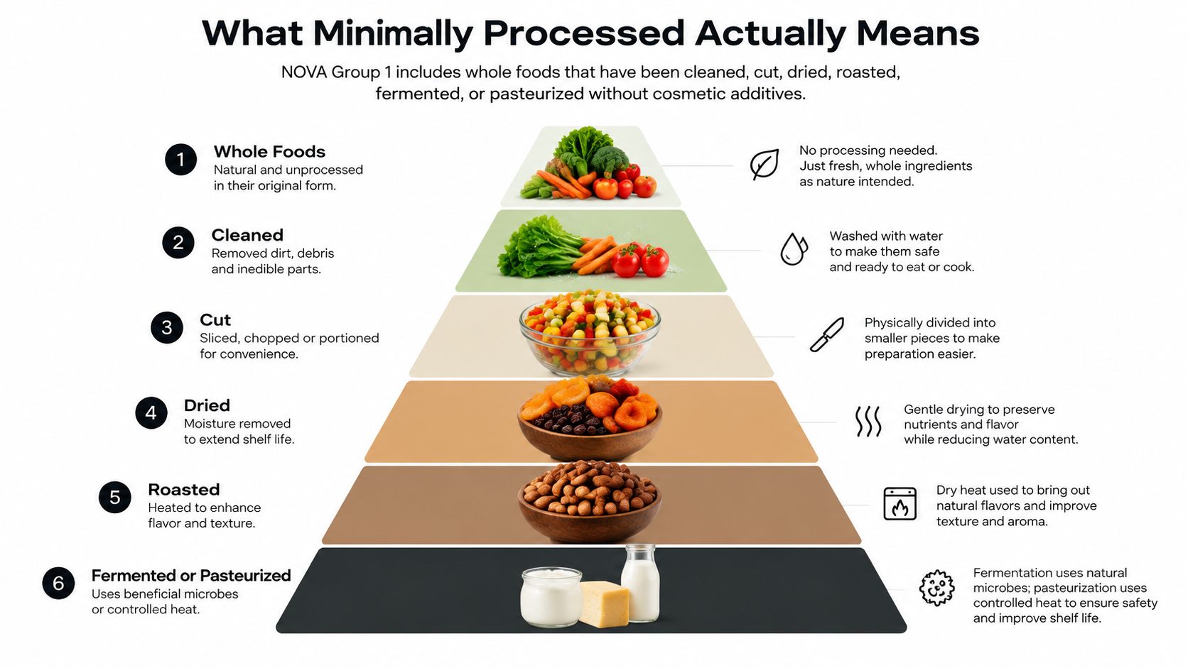 An infographic pyramid explaining six levels of minimally processed NOVA Group 1 whole food preparation techniques.