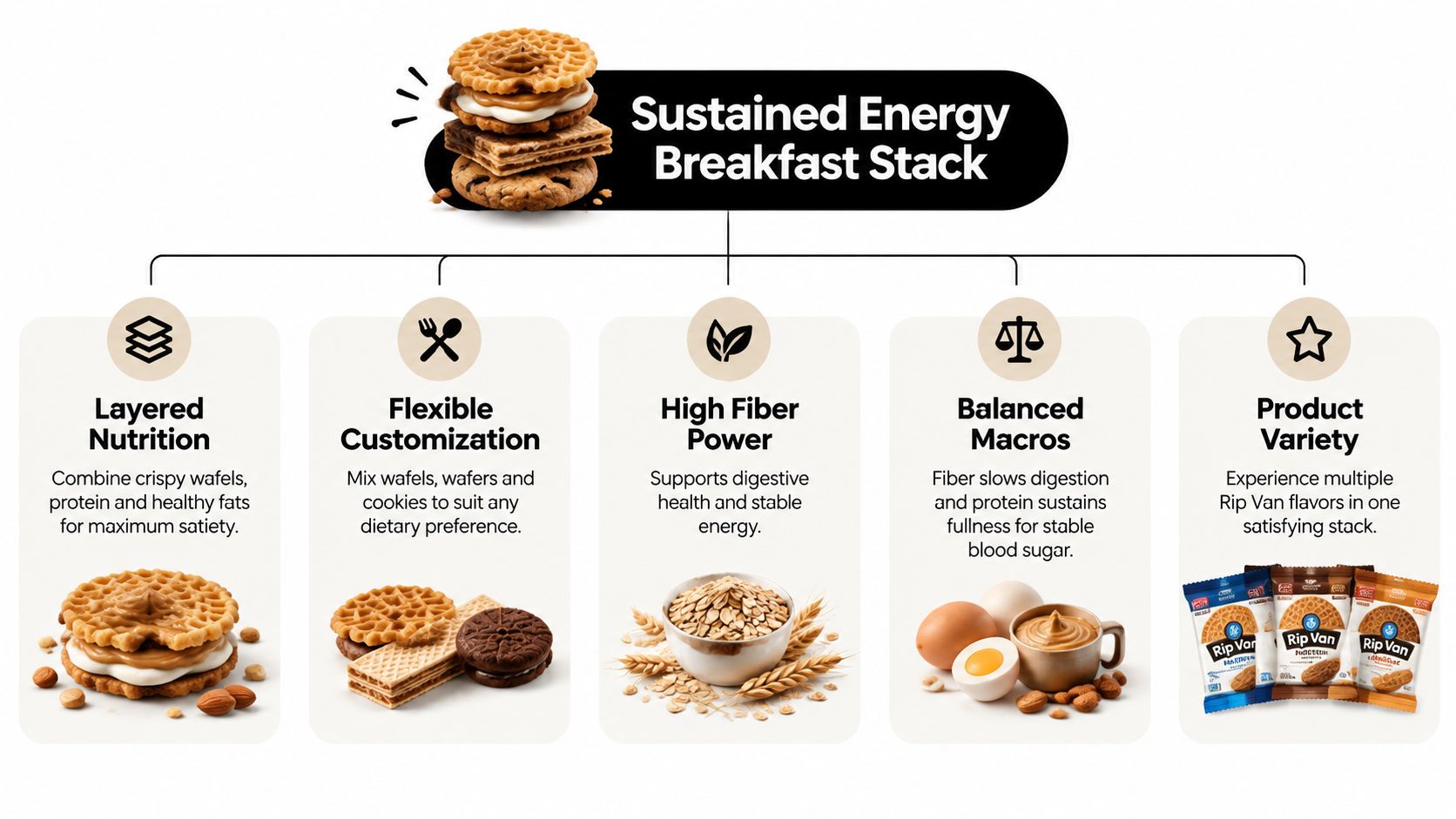 An infographic illustrating five key benefits of building a sustained energy breakfast stack using Rip Van snacks.