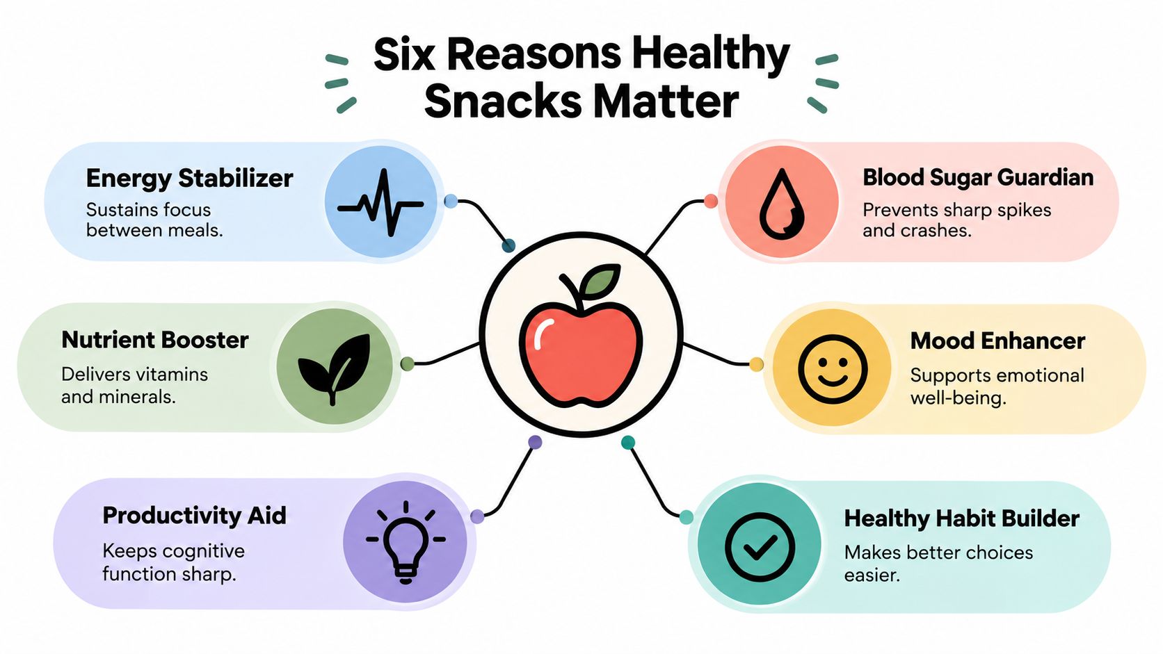 An infographic titled Six Reasons Healthy Snacks Matter, featuring an apple surrounded by six benefits.