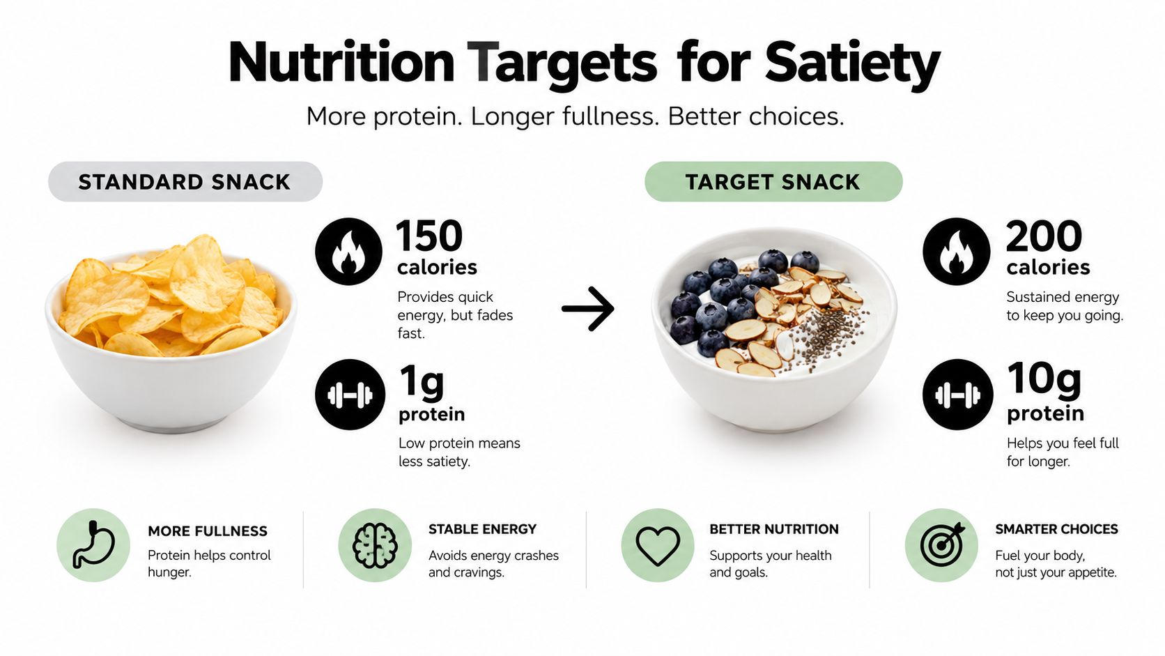 An infographic comparing a standard potato chip snack to a healthier, high-protein snack for better satiety.