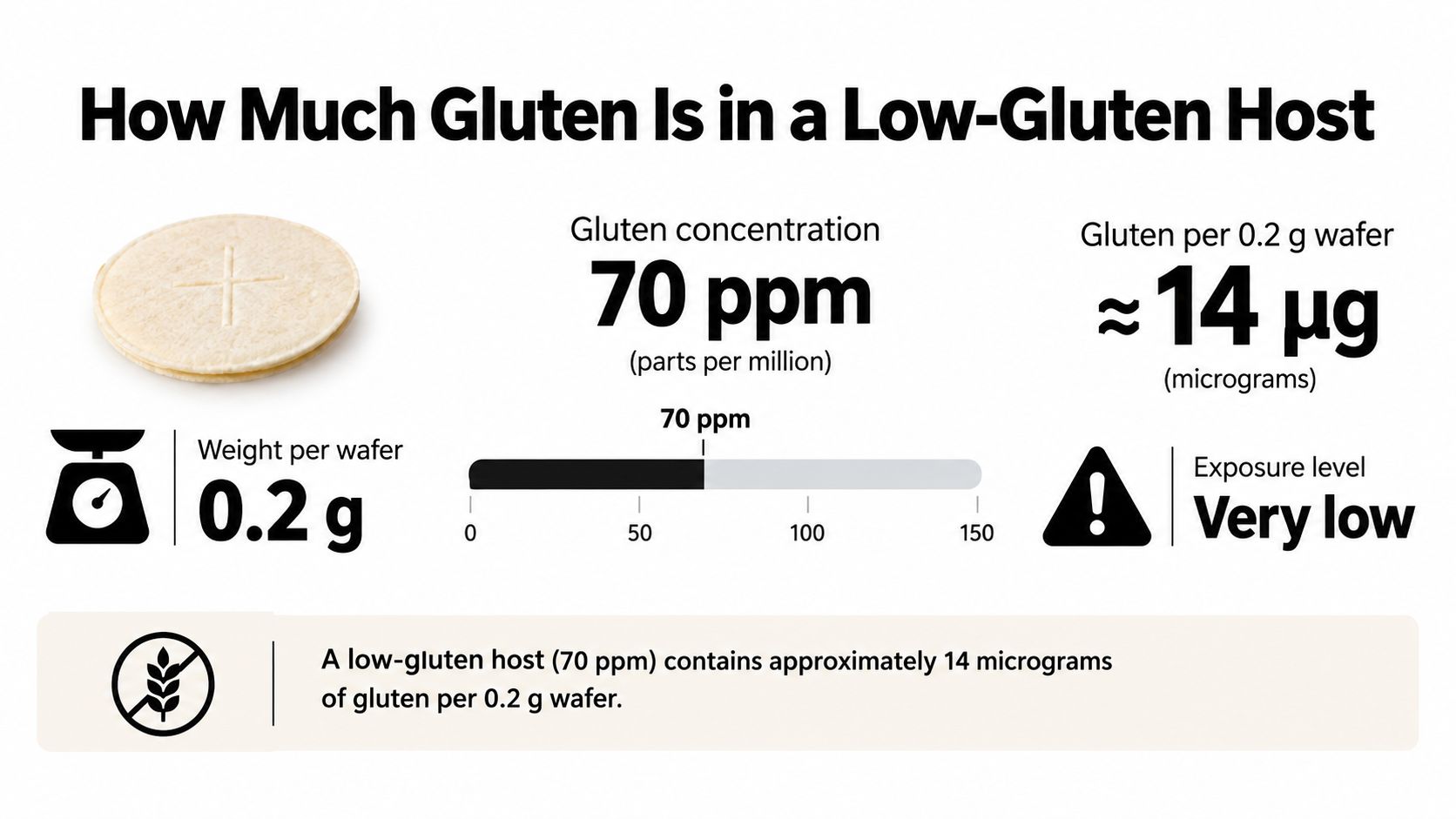 An infographic showing that a low-gluten communion wafer contains 70 ppm gluten, equaling 14 micrograms of gluten.