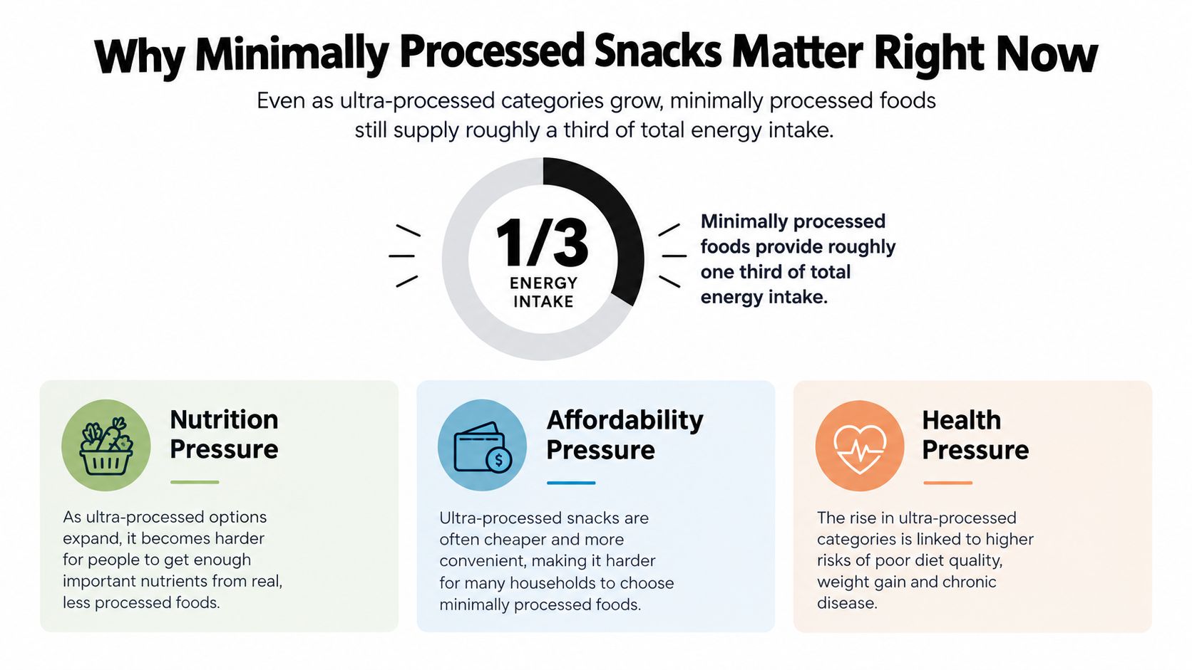 An infographic showing that minimally processed snacks still provide one third of total energy intake for consumers.