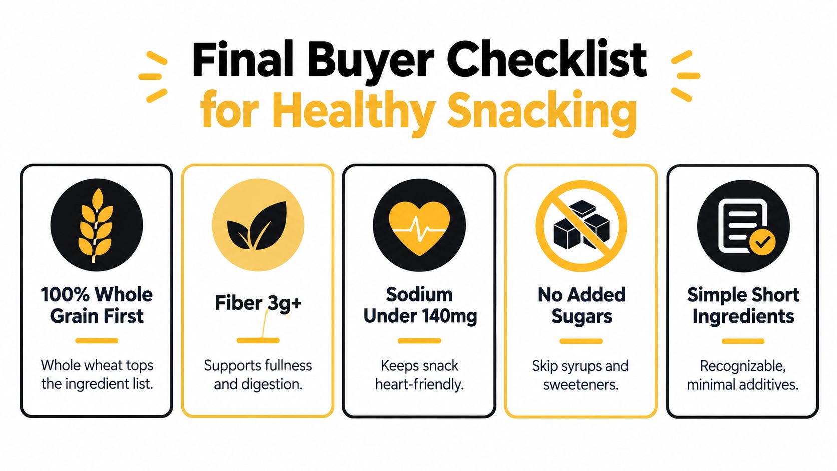 A healthy snacking checklist showing five key criteria including whole grains, fiber, sodium, sugar, and ingredients.