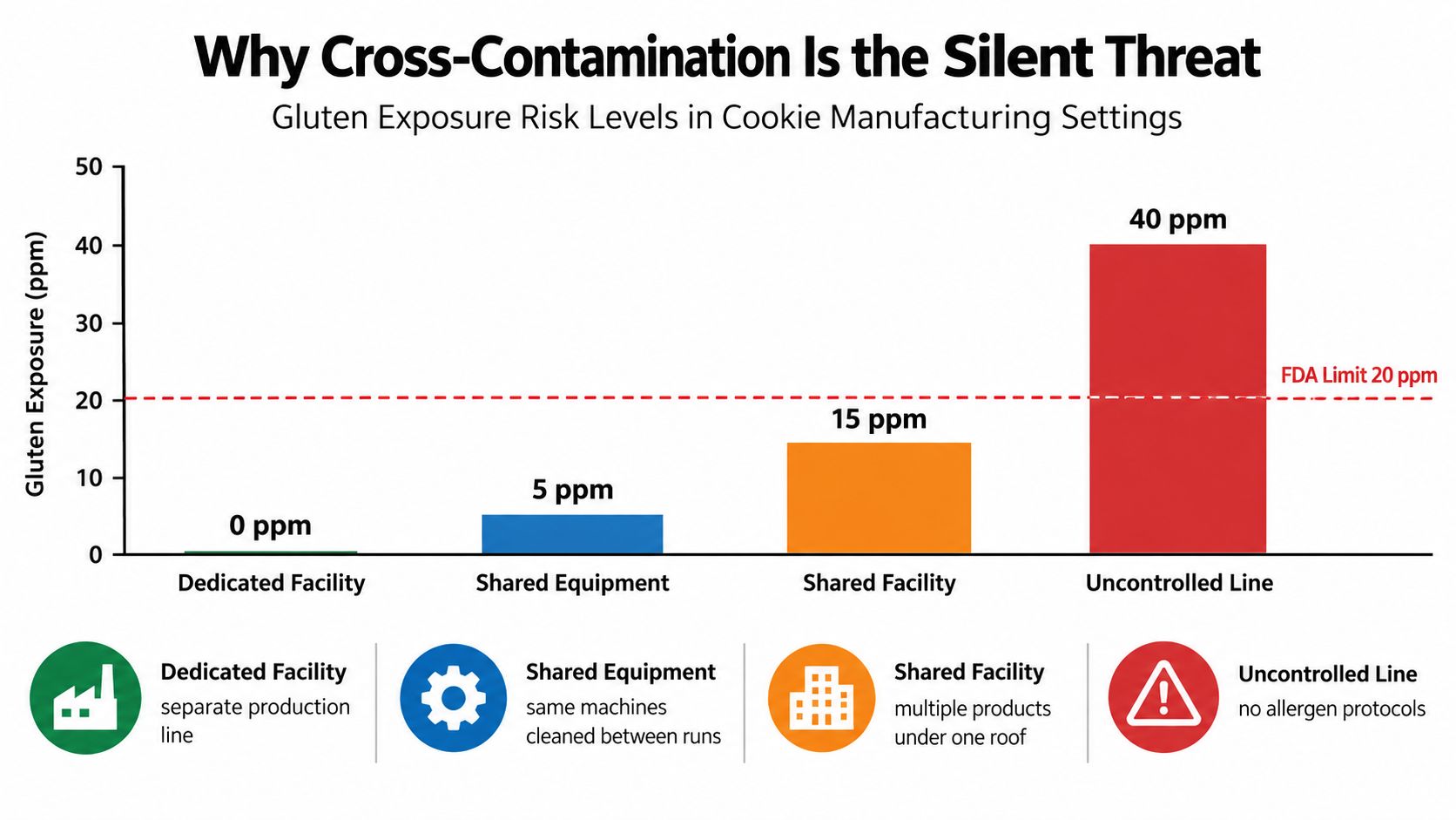 A bar chart illustrating gluten exposure levels in various cookie manufacturing settings relative to the FDA limit.