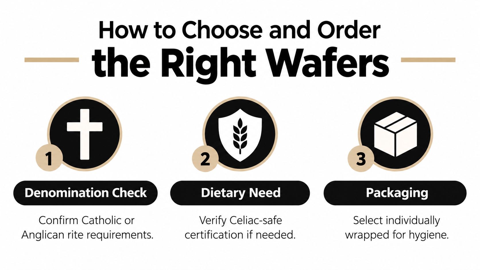 A three-step infographic titled How to Choose and Order the Right Wafers for communion services.