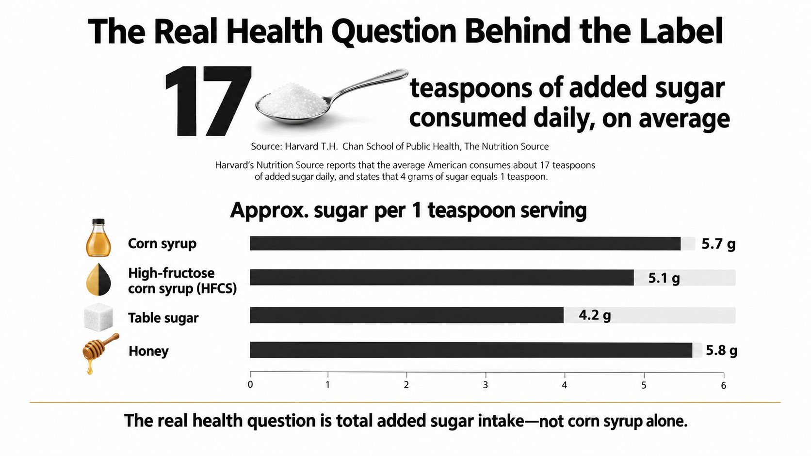 A chart showing that the average American consumes 17 teaspoons of added sugar daily from various sources.