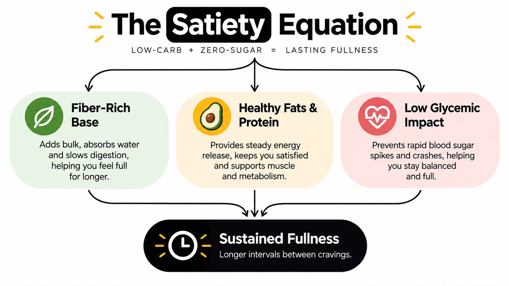 A diagram explaining The Satiety Equation through fiber, healthy fats, protein, and low glycemic impact for fullness.