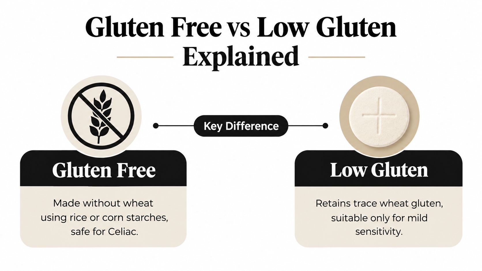 An infographic comparing gluten-free and low-gluten options, highlighting ingredients and suitability for different dietary needs.