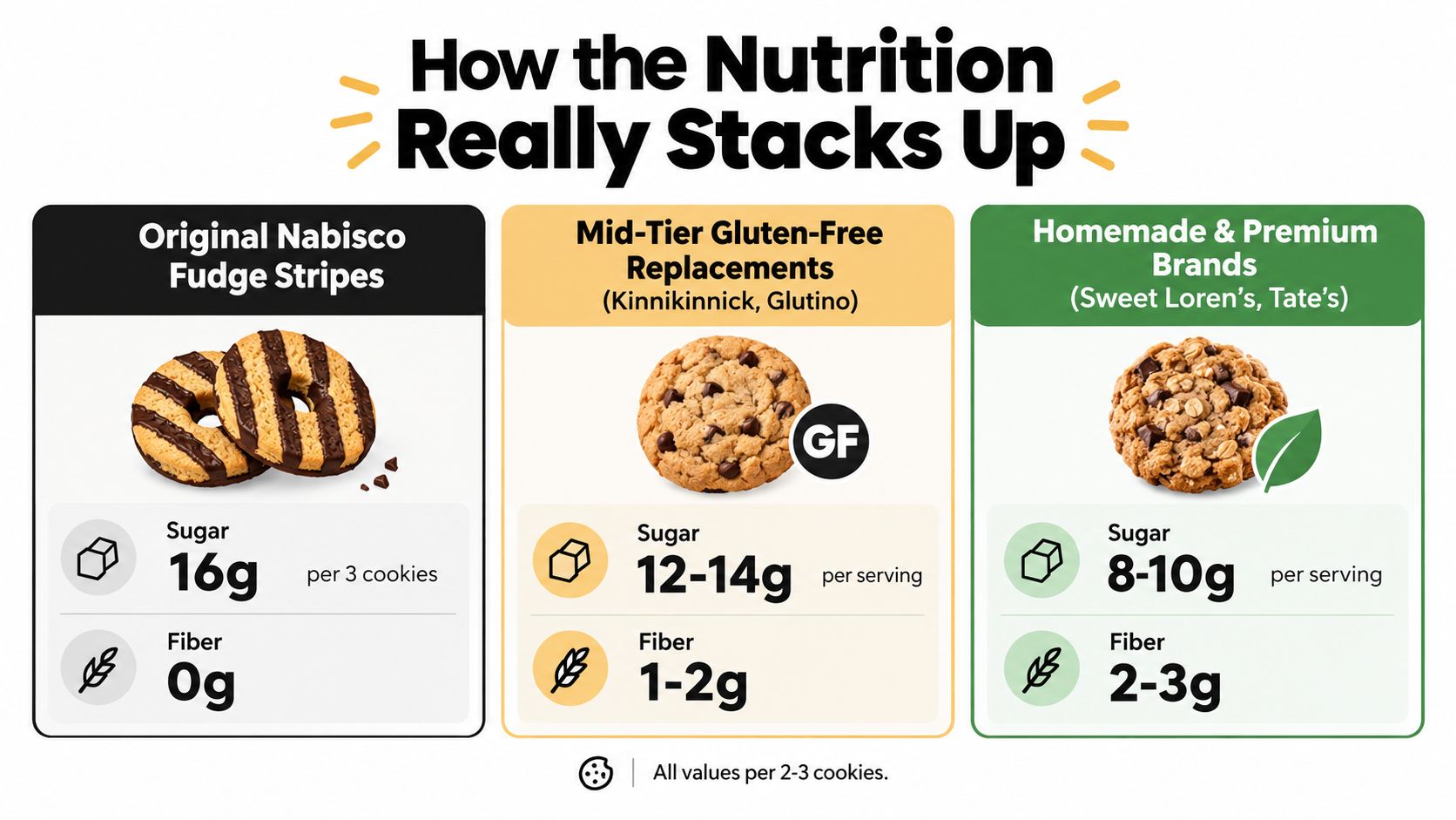 A comparison chart showing sugar and fiber content for different types of cookies including gluten-free options.