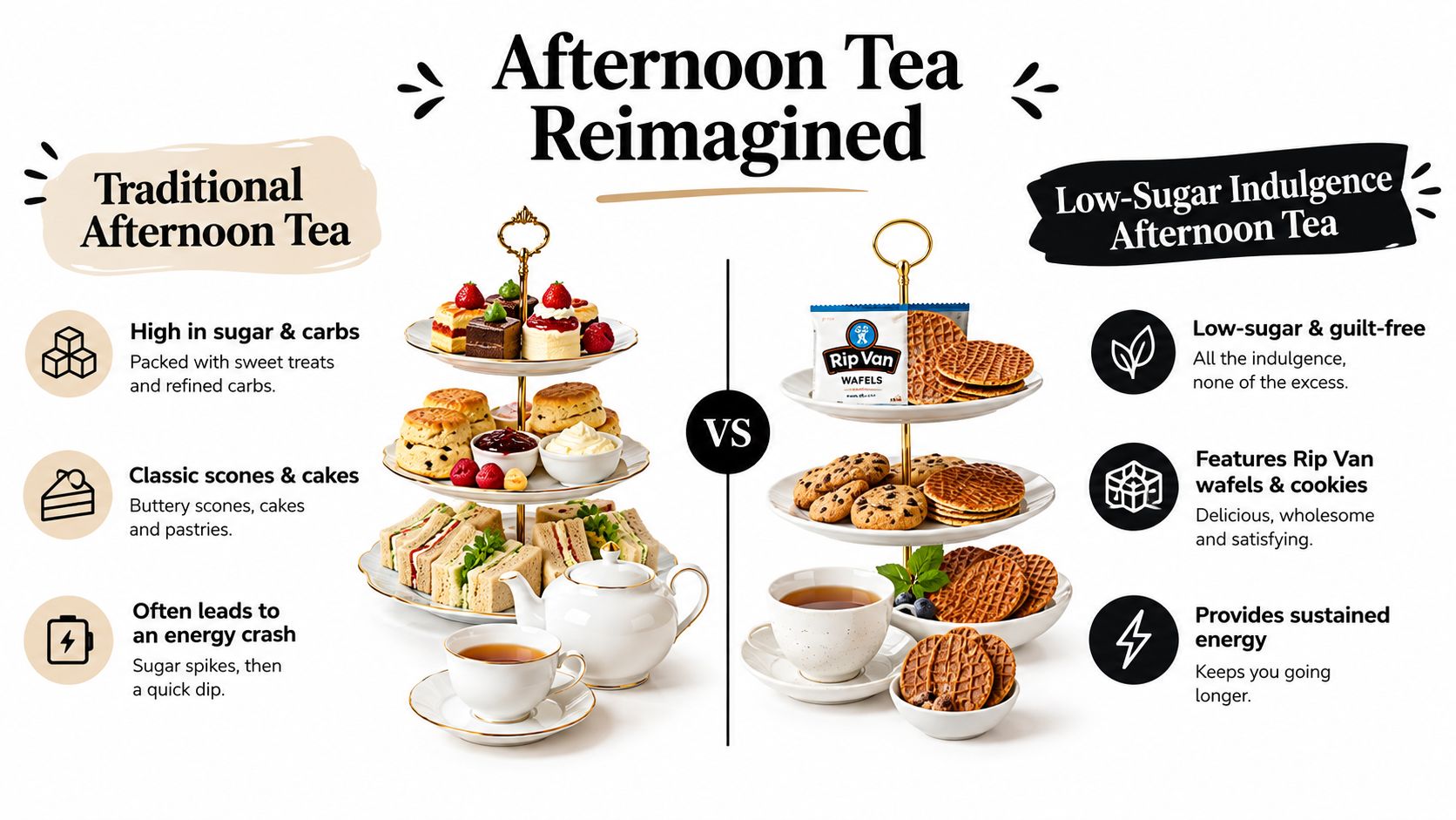 A comparison between traditional high-sugar afternoon tea and a healthy low-sugar alternative featuring Rip Van snacks.