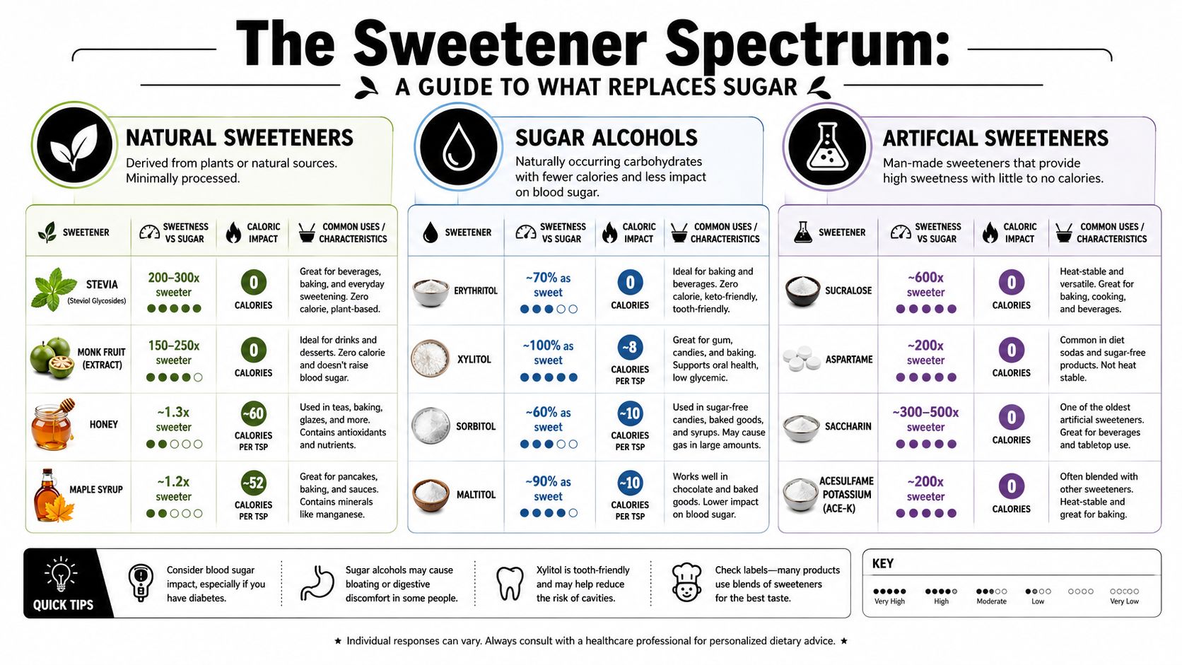 A comprehensive infographic guide comparing various natural, artificial, and sugar alcohol sweeteners and their characteristics.