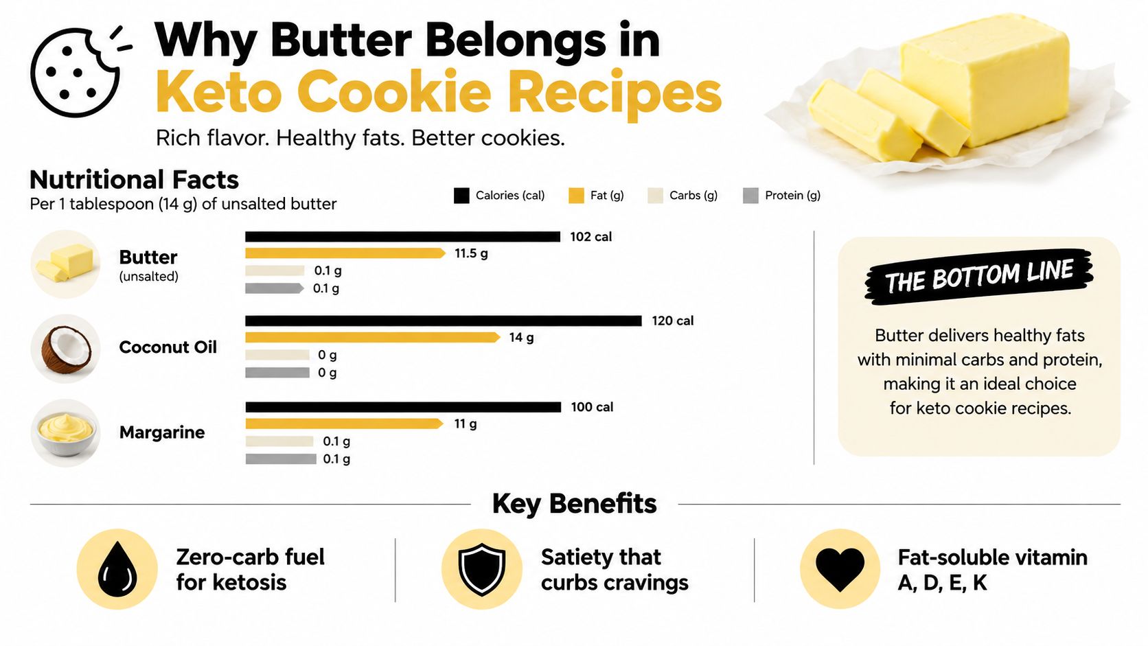 A nutritional facts chart comparing calories, fat, carbs, and protein content of butter, coconut oil, and margarine.