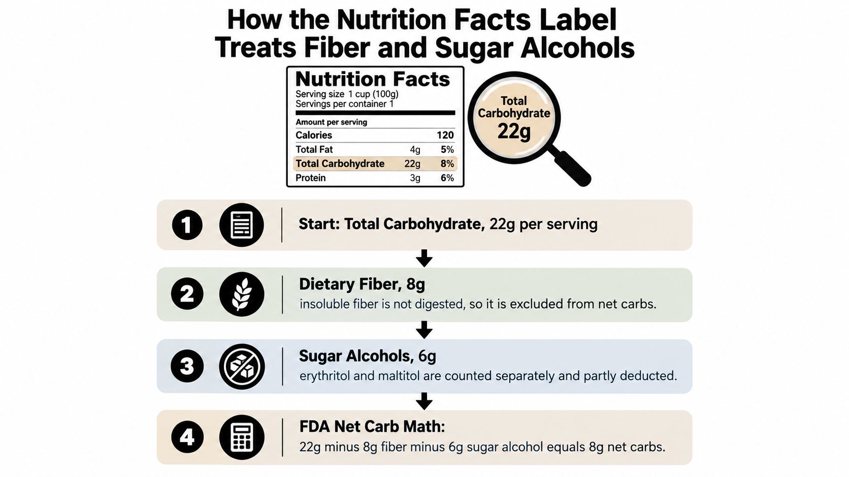 A diagram explaining how to calculate net carbohydrates by subtracting fiber and sugar alcohols from total carbohydrates.
