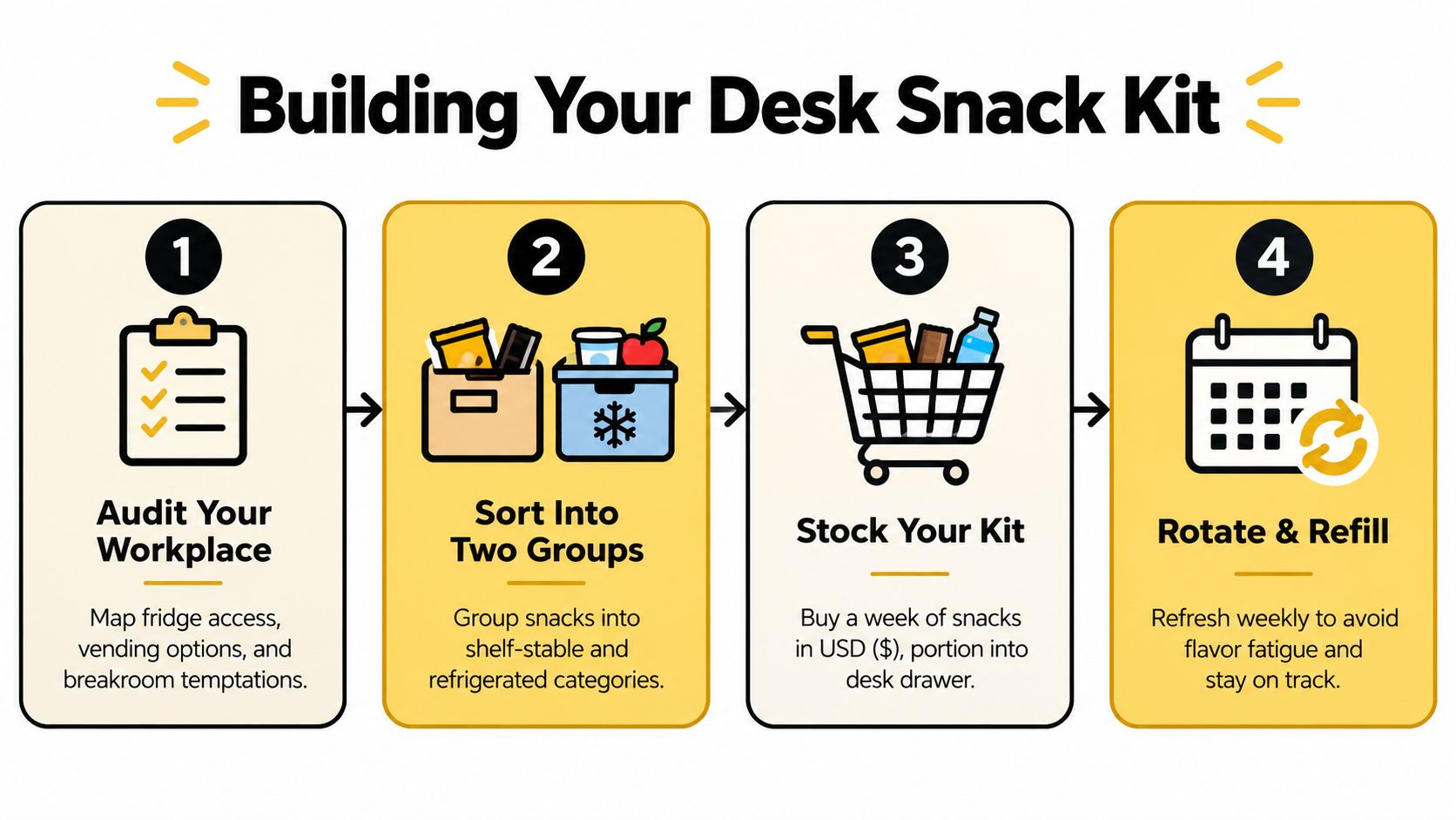An infographic showing four simple steps to build a healthy desk snack kit for the workplace.