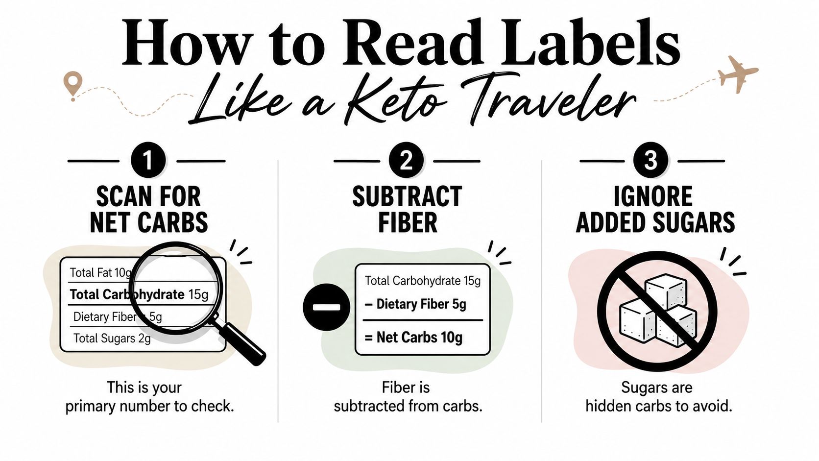 A simple infographic explaining how to calculate net carbs for keto dieting while traveling.