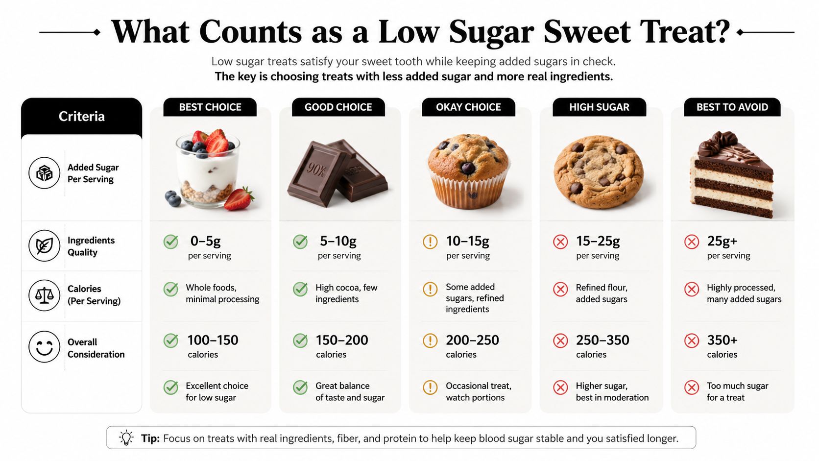 A chart comparing different sweet treats based on added sugar, ingredient quality, and total calories per serving.