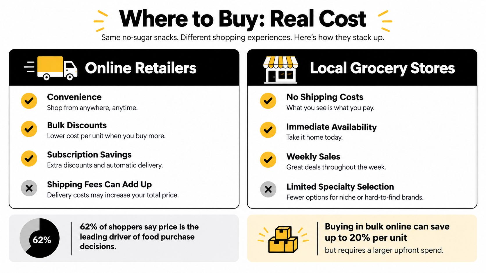A comparison chart showing the benefits and drawbacks of buying no-sugar snacks online versus local grocery stores.