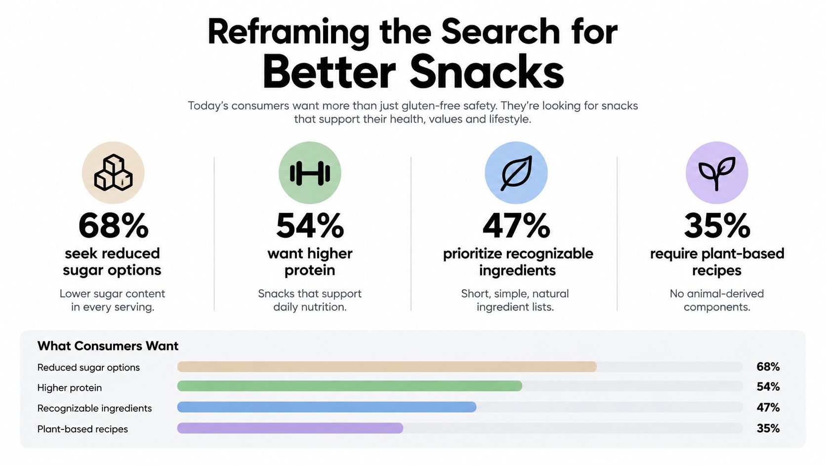 A graphic titled Reframing the Search for Better Snacks, showing consumer preferences for reduced sugar, protein, and plant-based ingredients.