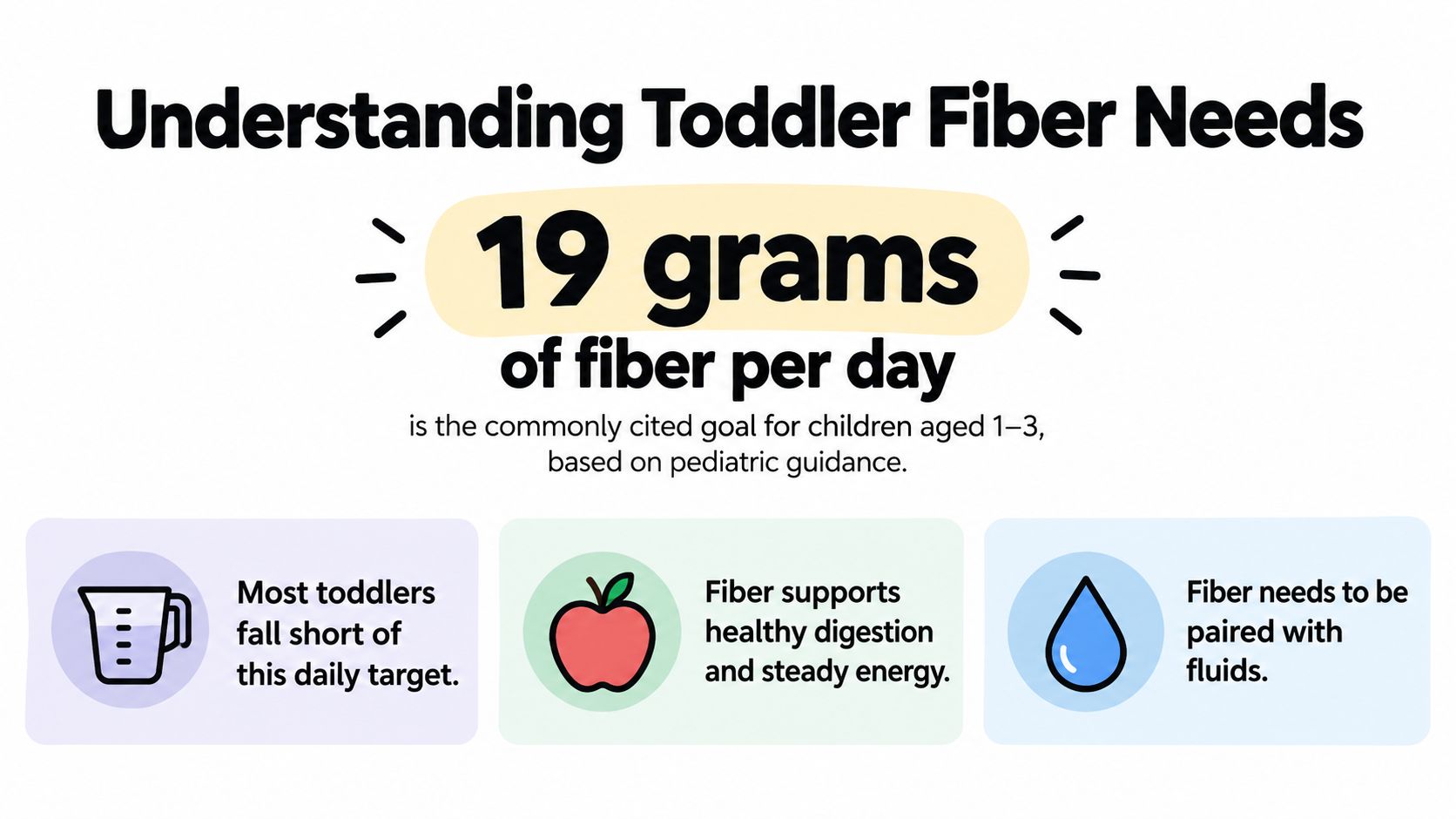 An infographic stating that children aged one to three years old need nineteen grams of fiber daily.