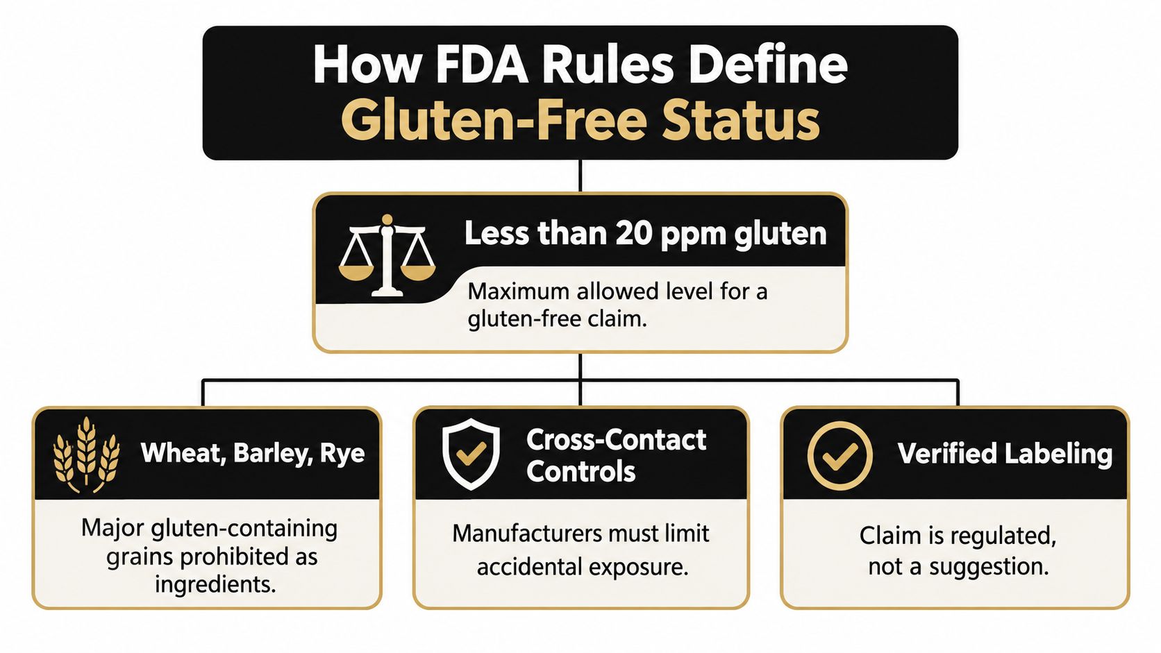 A flowchart explaining FDA regulations for gluten-free food labeling, including the 20 ppm limit.