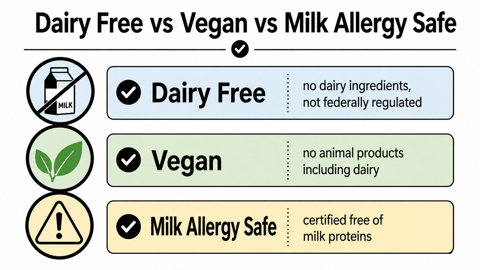 A comparison chart explaining the differences between dairy-free, vegan, and milk allergy safe dietary labels.