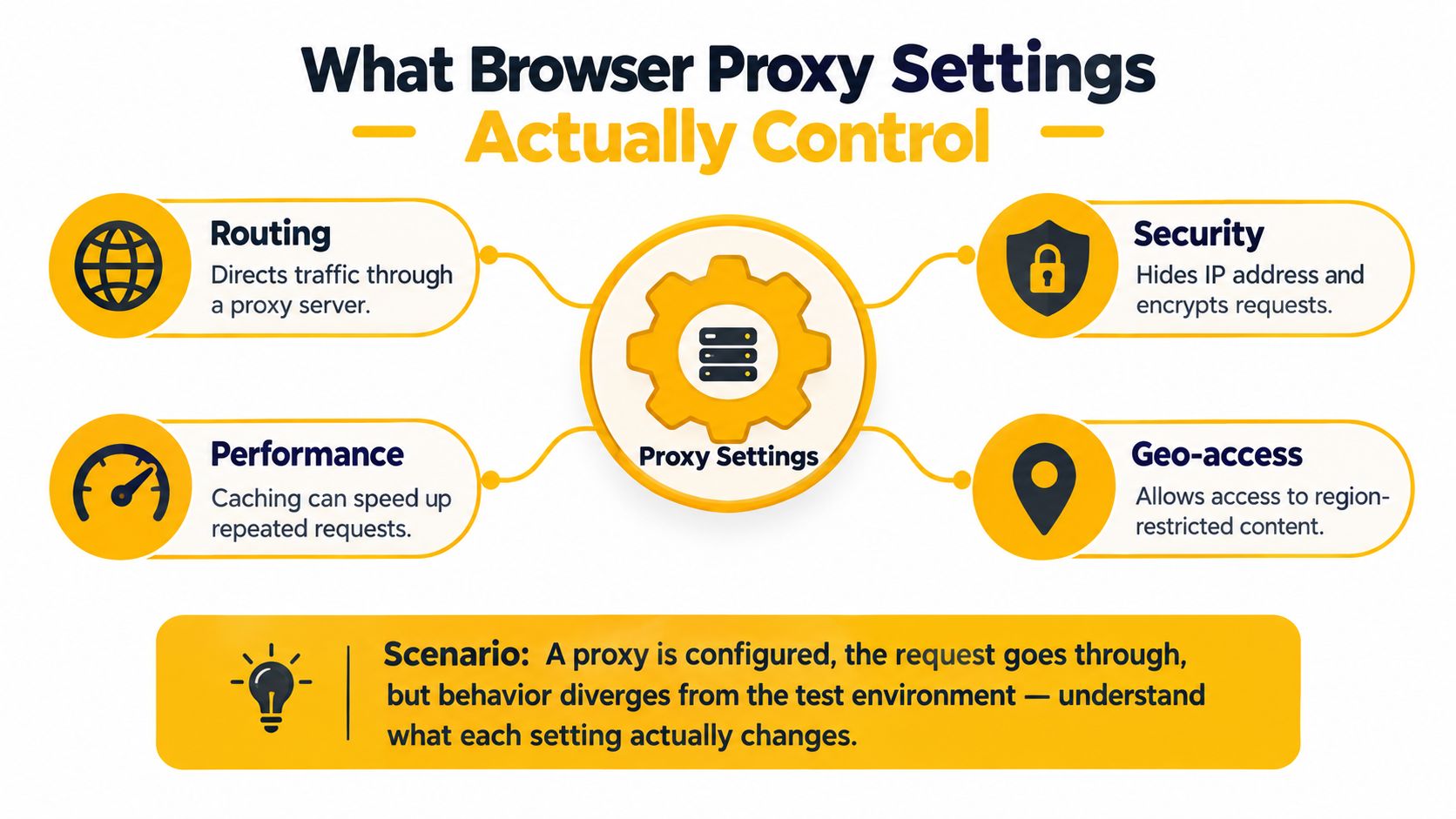 An infographic showing that browser proxy settings control routing, performance, security, and geo-access for web traffic.