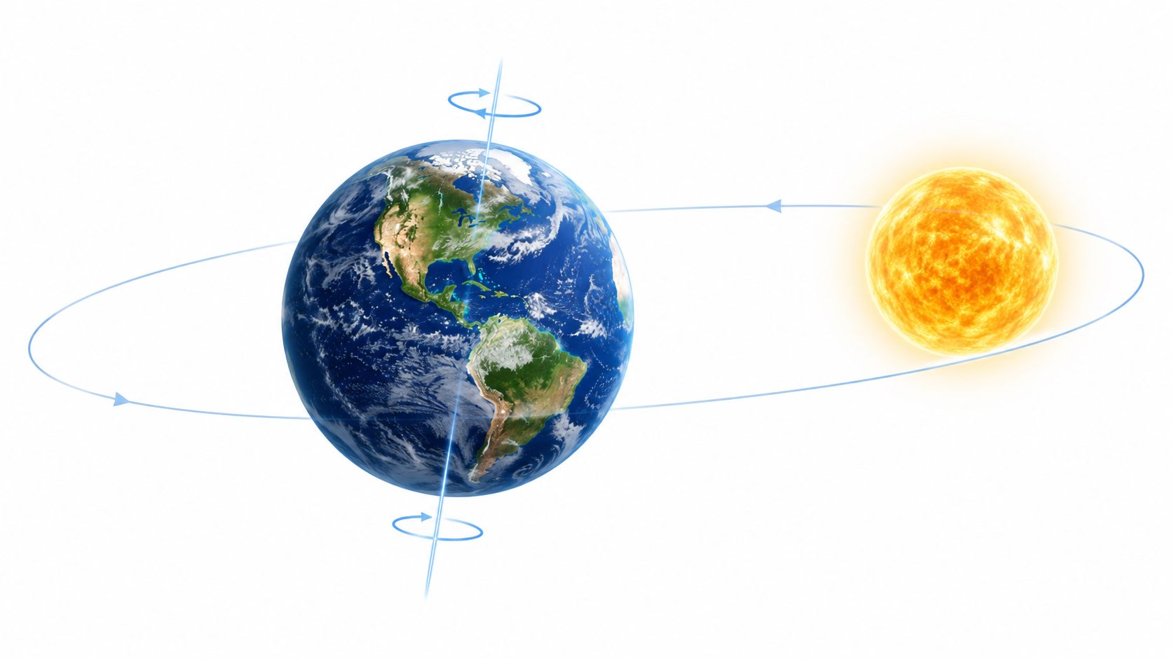 A digital illustration showing the Earth rotating on its axis while revolving around the bright Sun.