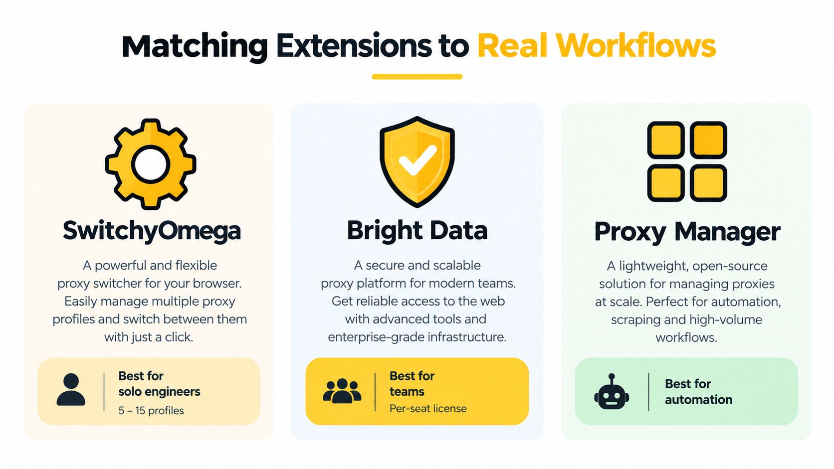 A comparison infographic showing three different proxy tools, SwitchyOmega, Bright Data, and Proxy Manager, for various user workflows.