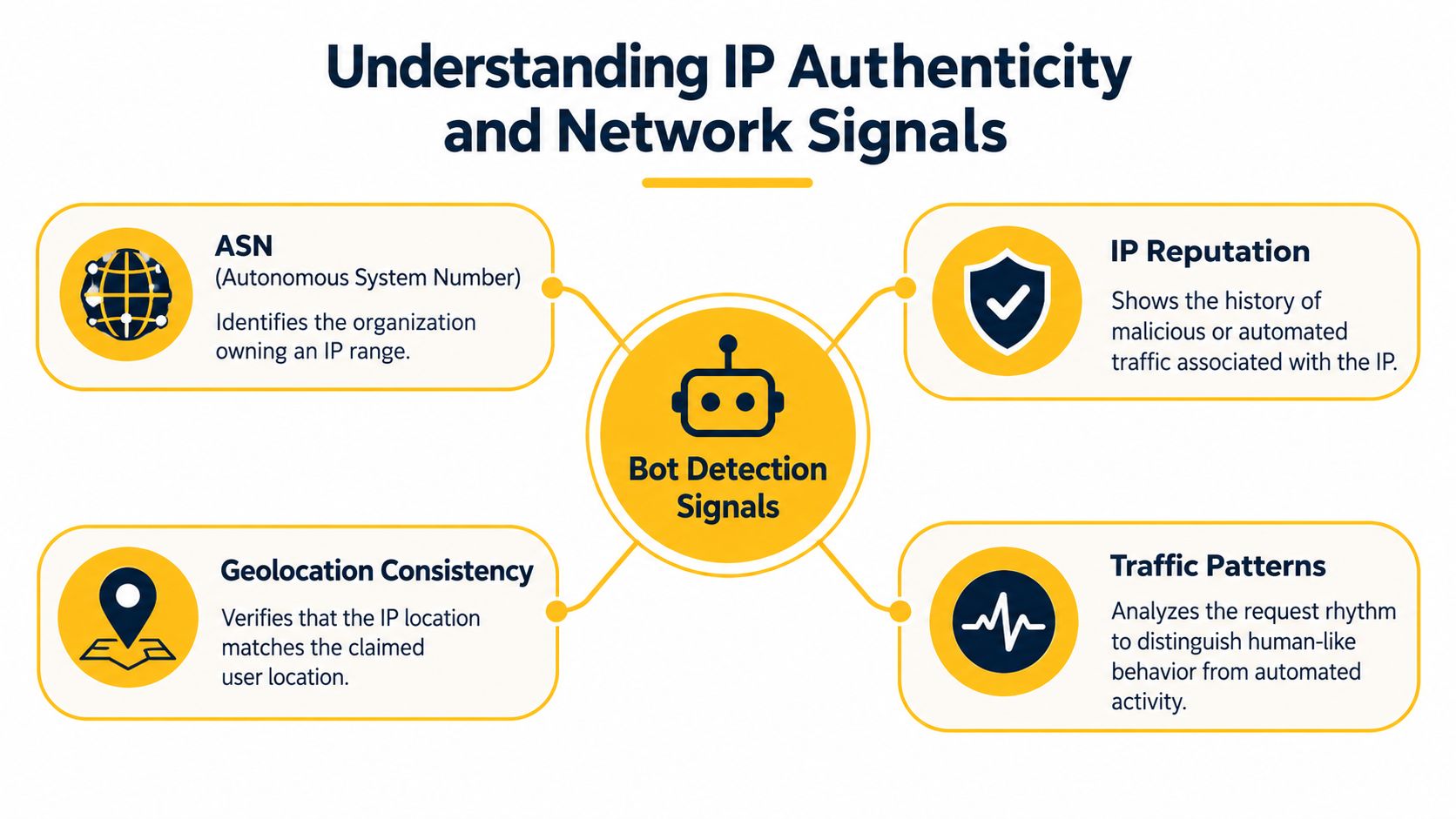 A diagram illustrating four bot detection signals for IP authenticity: ASN, IP reputation, geolocation consistency, and traffic patterns.