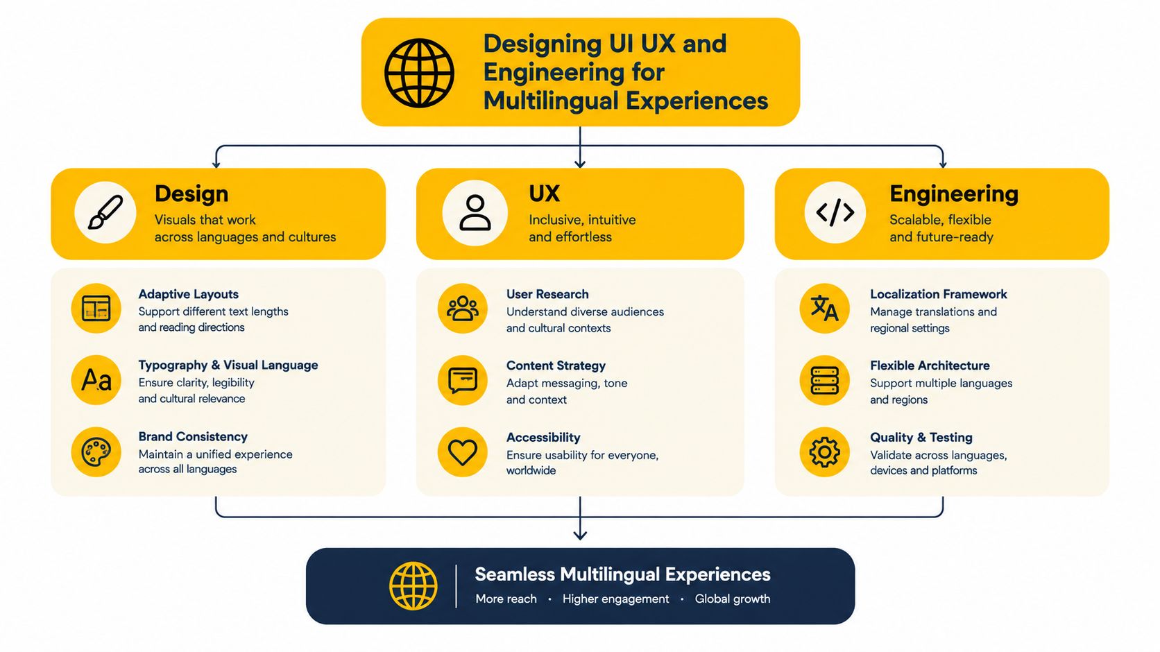A diagram illustrating the design, UX, and engineering processes required to create effective multilingual digital experiences.