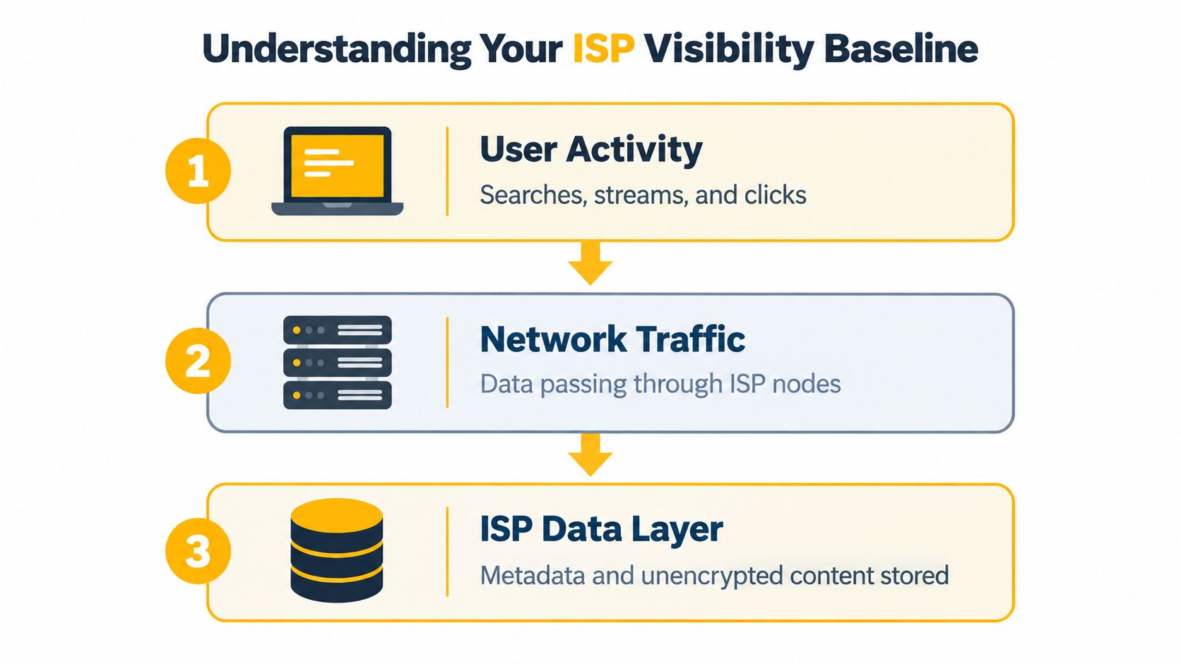 A diagram illustrating how an ISP collects and stores user activity, network traffic, and metadata data layers.