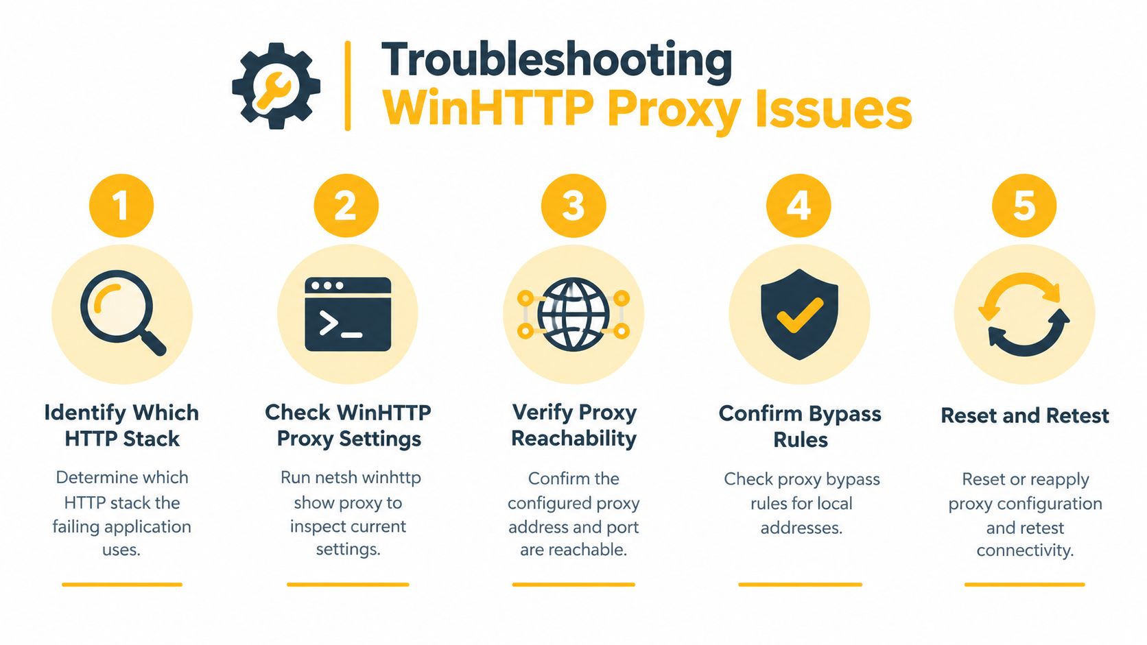 A five-step guide for troubleshooting WinHTTP proxy issues, including commands like netsh winhttp show proxy.