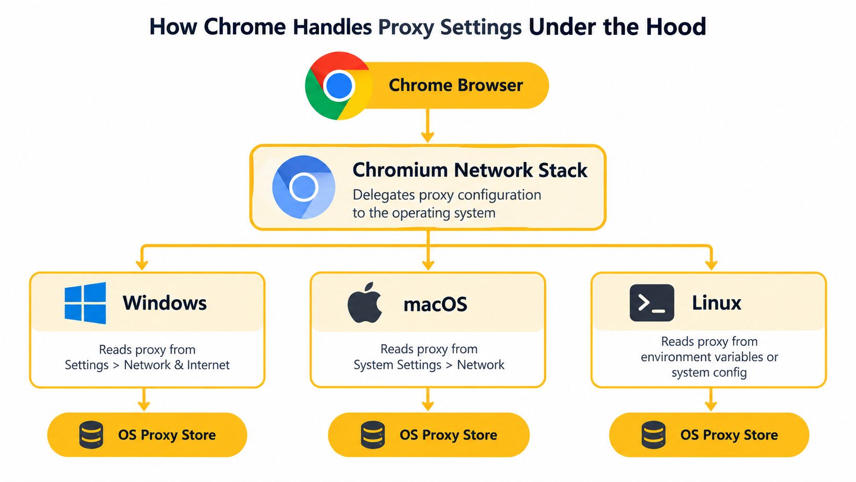 Diagram alir yang menunjukkan cara browser Google Chrome menyerahkan pengaturan konfigurasi proxy kepada sistem operasi yang mendasarinya.