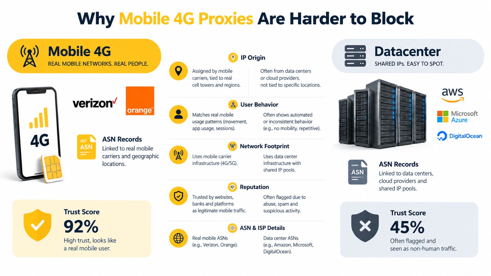 A comparative infographic showing why mobile 4G proxies have higher trust scores than datacenter proxies for online traffic.